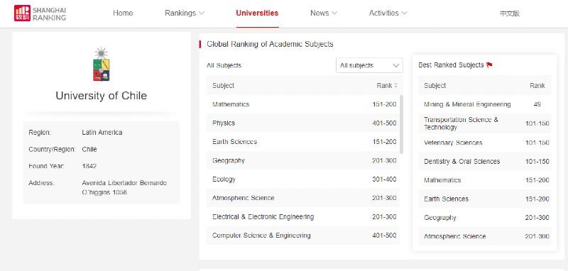 Ingeniería de Minas fue el área con mejor ranking de la Universidad.