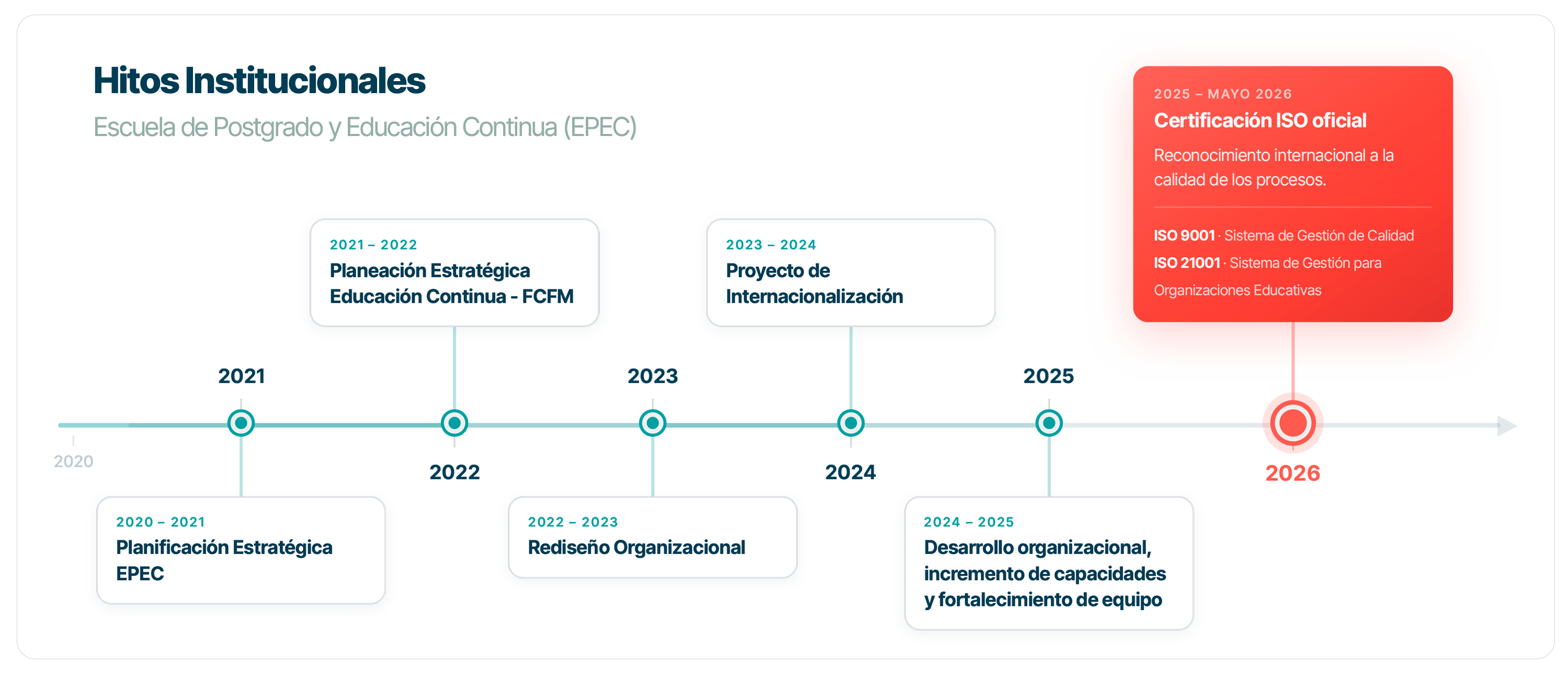 Hitos institucionales EPEC
