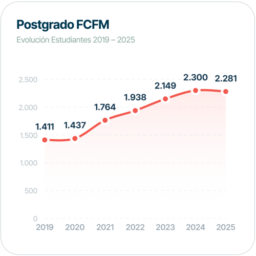 Evolución estudiantes Postgrado FCFM